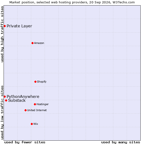 Market position of Substack vs. PythonAnywhere vs. Private Layer