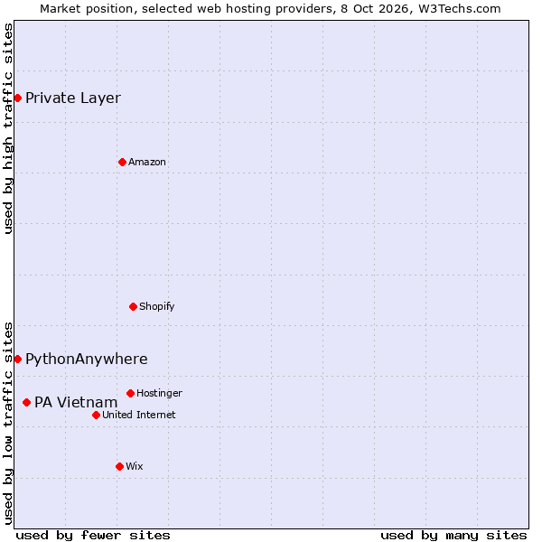 Market position of PA Vietnam vs. PythonAnywhere vs. Private Layer