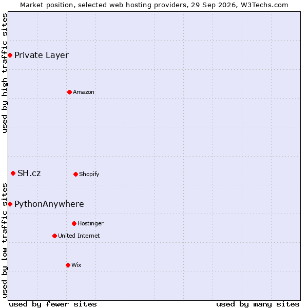 Market position of SH.cz vs. PythonAnywhere vs. Private Layer