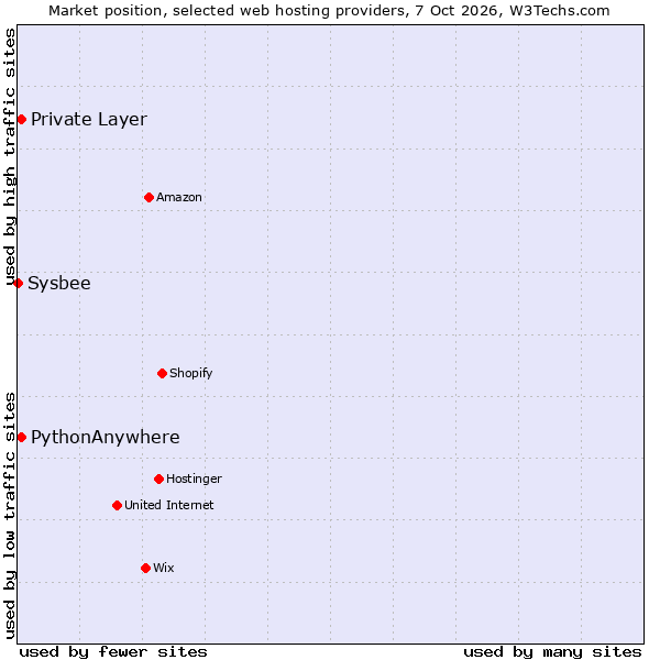 Market position of PythonAnywhere vs. Private Layer vs. Sysbee