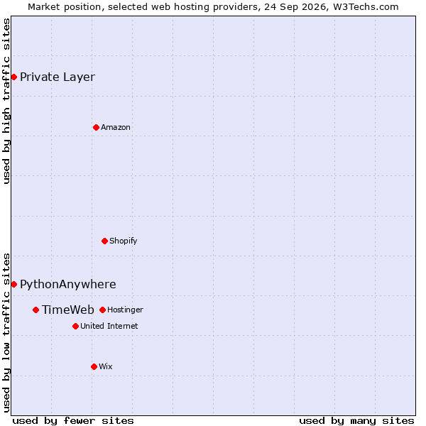 Market position of TimeWeb vs. PythonAnywhere vs. Private Layer