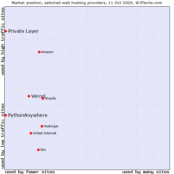 Market position of Vercel vs. PythonAnywhere vs. Private Layer