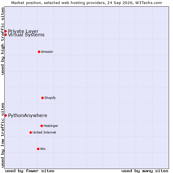 Market position of PythonAnywhere vs. Private Layer vs. Virtual Systems