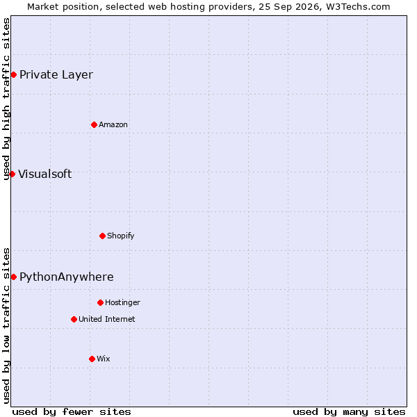 Market position of PythonAnywhere vs. Private Layer vs. Visualsoft