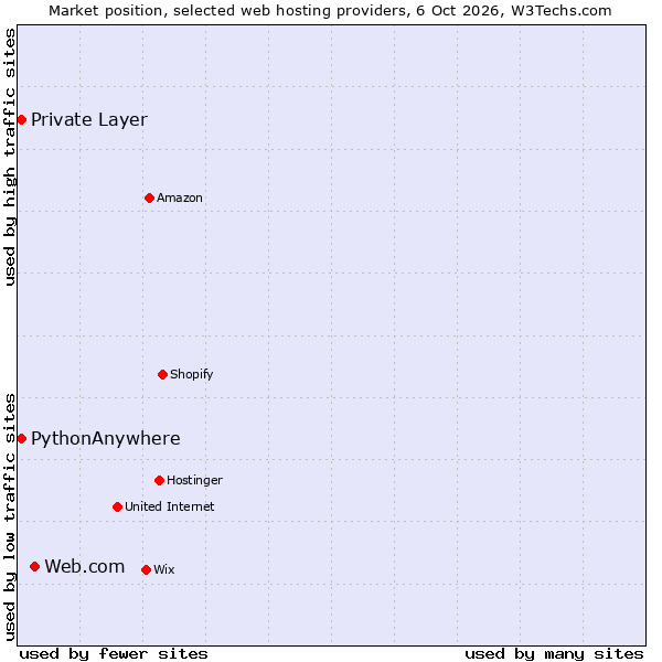 Market position of Web.com vs. PythonAnywhere vs. Private Layer