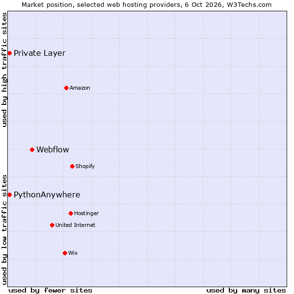 Market position of Webflow vs. PythonAnywhere vs. Private Layer