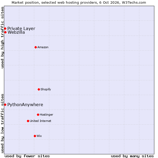 Market position of Webzilla vs. PythonAnywhere vs. Private Layer