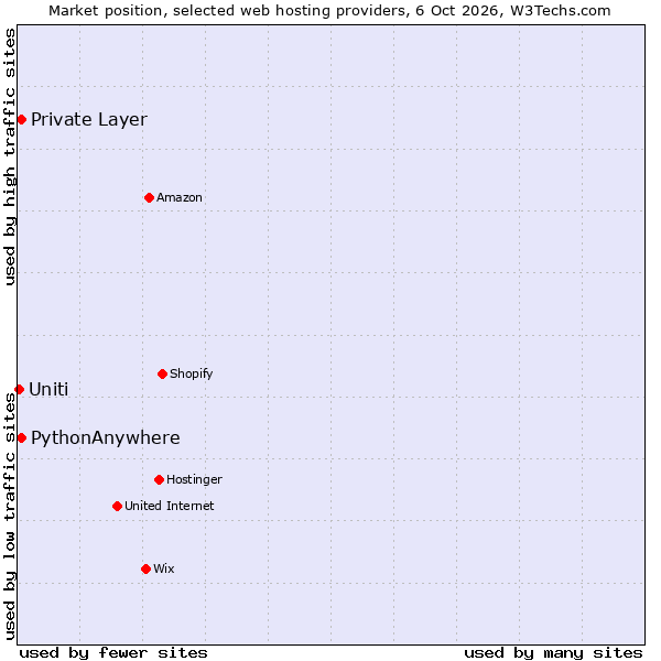 Market position of PythonAnywhere vs. Private Layer vs. Uniti