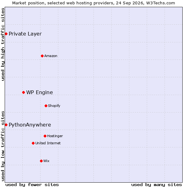 Market position of WP Engine vs. PythonAnywhere vs. Private Layer