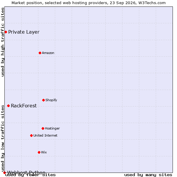 Market position of RackForest vs. Private Layer vs. Webhost Python