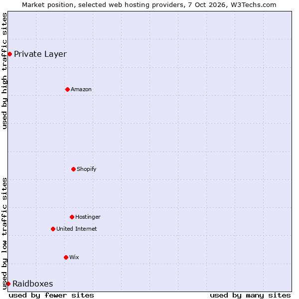 Market position of Private Layer vs. Raidboxes