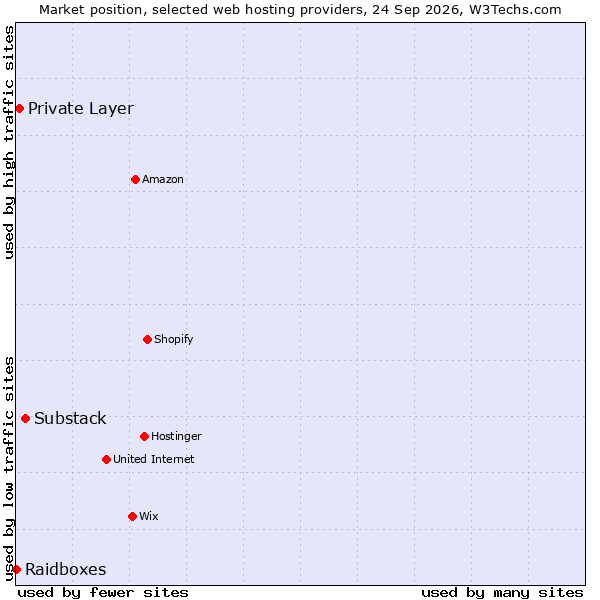 Market position of Substack vs. Private Layer vs. Raidboxes