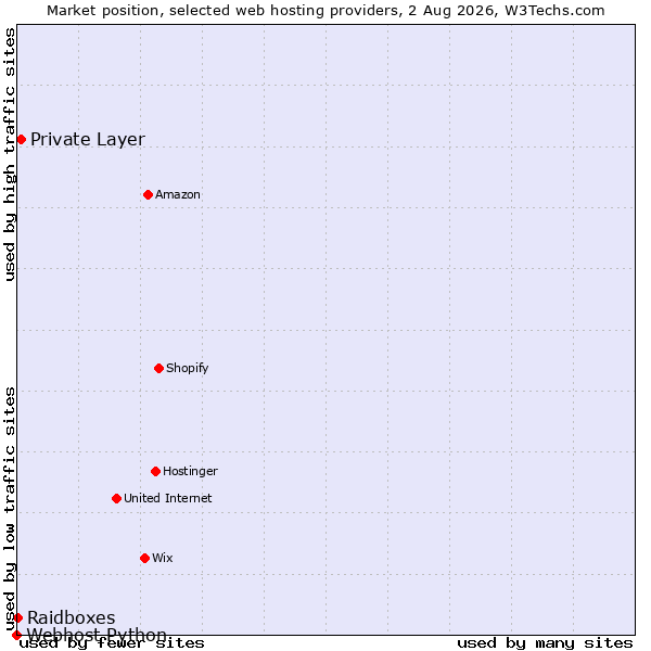 Market position of Private Layer vs. Raidboxes vs. Webhost Python