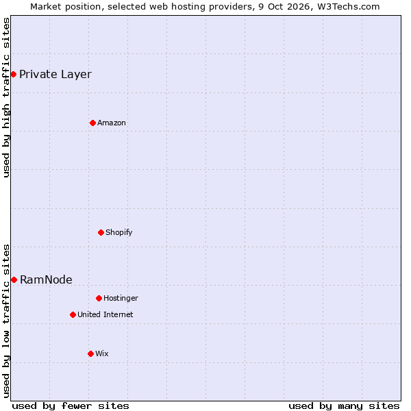 Market position of RamNode vs. Private Layer