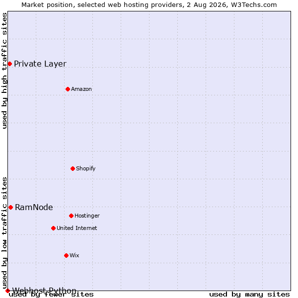 Market position of RamNode vs. Private Layer vs. Webhost Python