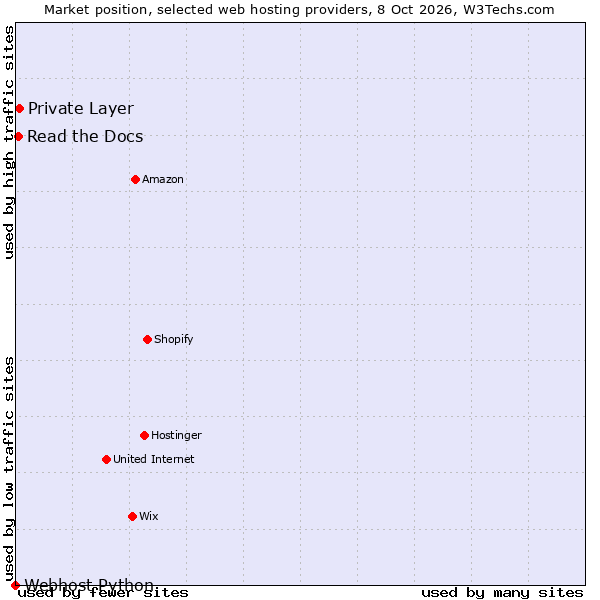 Market position of Private Layer vs. Read the Docs vs. Webhost Python