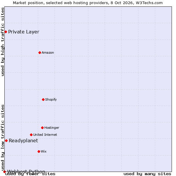 Market position of Readyplanet vs. Private Layer vs. Webhost Python
