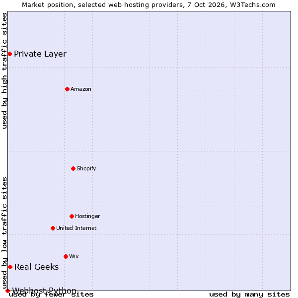 Market position of Real Geeks vs. Private Layer vs. Webhost Python