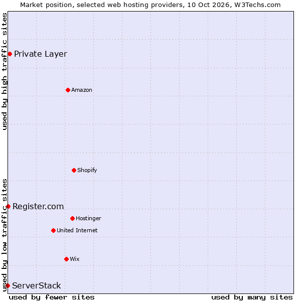 Market position of Private Layer vs. ServerStack vs. Register.com