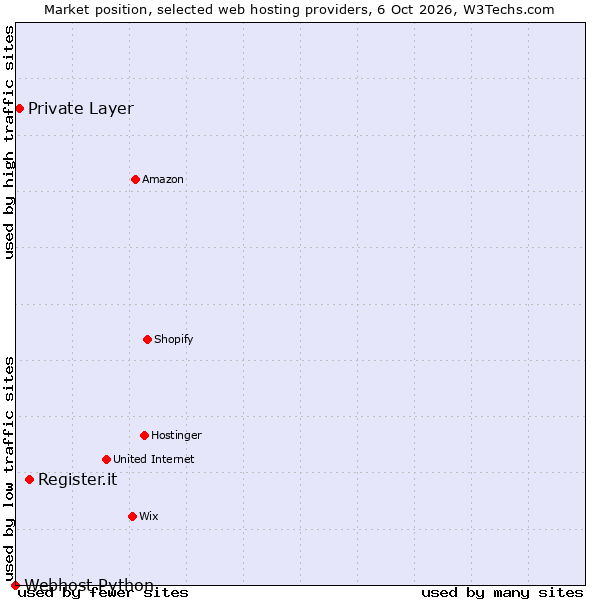 Market position of Register.it vs. Private Layer vs. Webhost Python