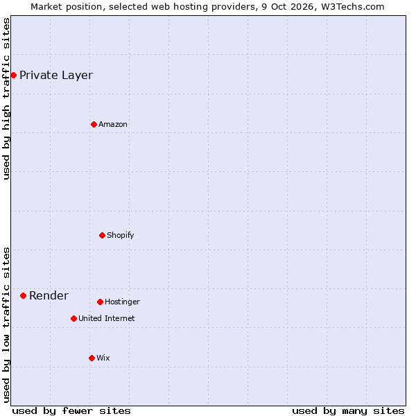Market position of Render vs. Private Layer