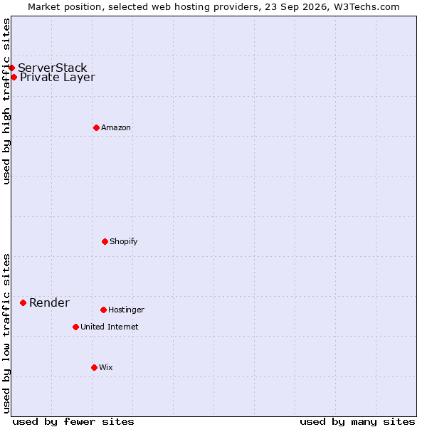 Market position of Render vs. Private Layer vs. ServerStack