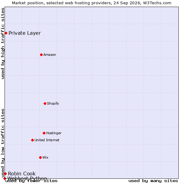 Market position of Private Layer vs. Robin Cook vs. Webhost Python