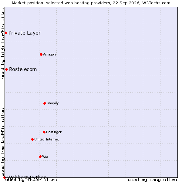 Market position of Rostelecom vs. Private Layer vs. Webhost Python