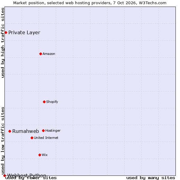 Market position of Rumahweb vs. Private Layer vs. Webhost Python