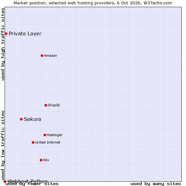 Market position of Sakura vs. Private Layer vs. Webhost Python