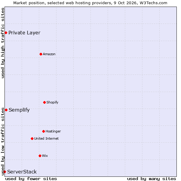 Market position of Semplify vs. Private Layer vs. ServerStack