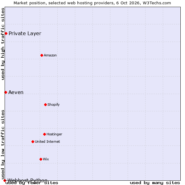 Market position of Private Layer vs. Aeven vs. Webhost Python