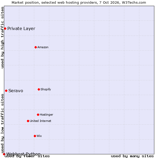Market position of Seravo vs. Private Layer vs. Webhost Python