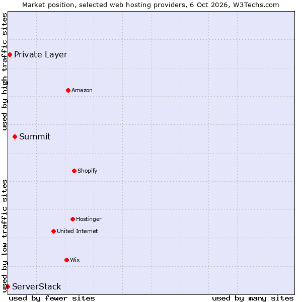 Market position of Summit vs. Private Layer vs. ServerStack
