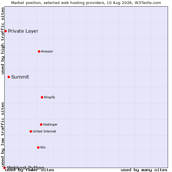 Market position of Summit vs. Private Layer vs. Webhost Python