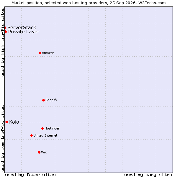 Market position of Kolo vs. Private Layer vs. ServerStack