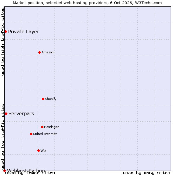 Market position of Private Layer vs. Serverpars vs. Webhost Python