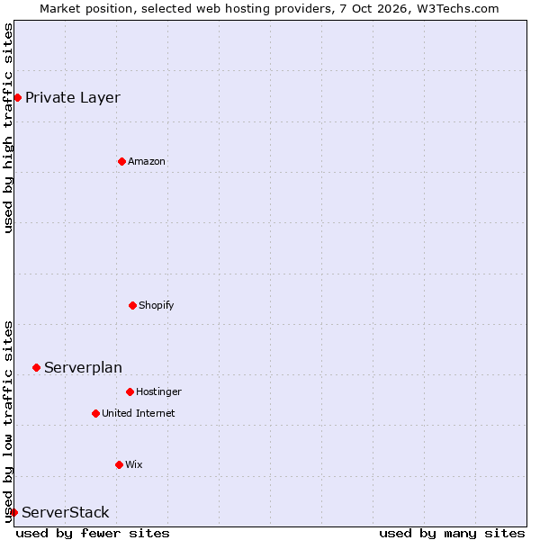 Market position of Serverplan vs. Private Layer vs. ServerStack