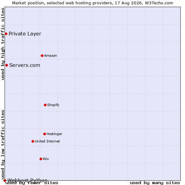 Market position of Servers.com vs. Private Layer vs. Webhost Python