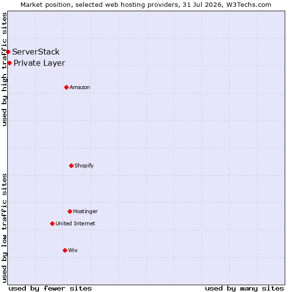 Market position of Private Layer vs. ServerStack