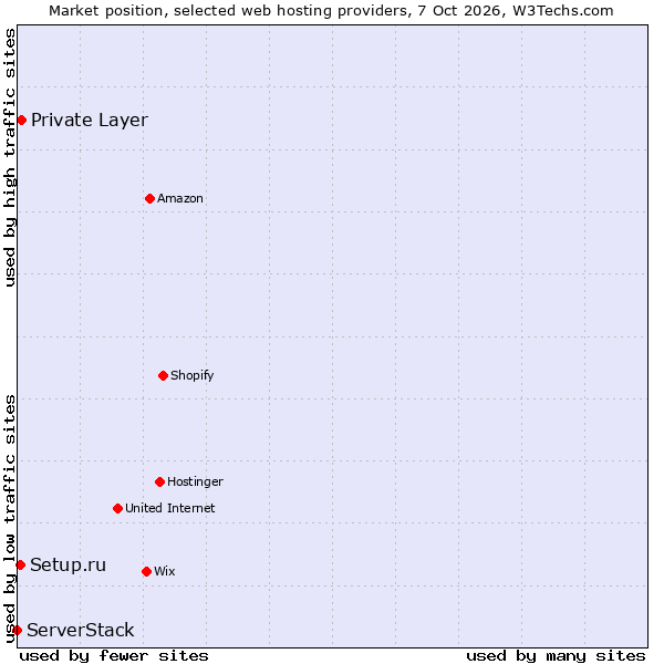 Market position of Private Layer vs. Setup.ru vs. ServerStack