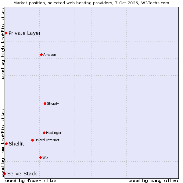 Market position of Shellit vs. Private Layer vs. ServerStack