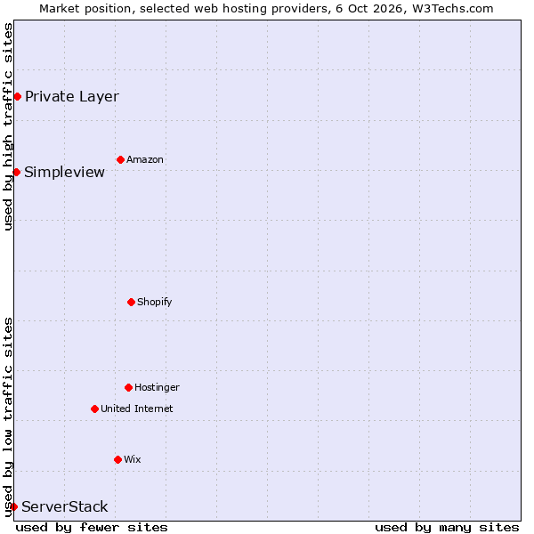 Market position of Private Layer vs. Simpleview vs. ServerStack