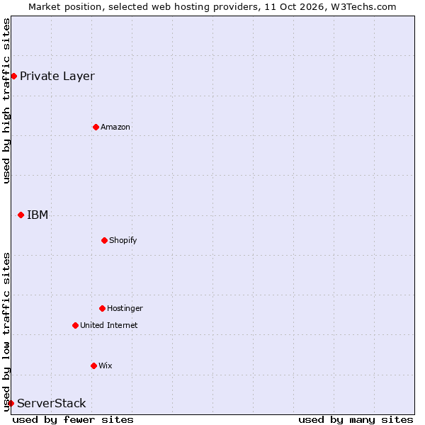 Market position of IBM vs. Private Layer vs. ServerStack
