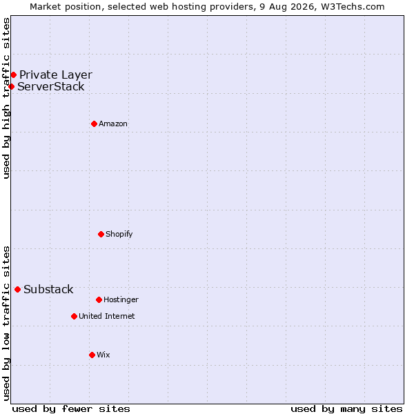 Market position of Substack vs. Private Layer vs. ServerStack