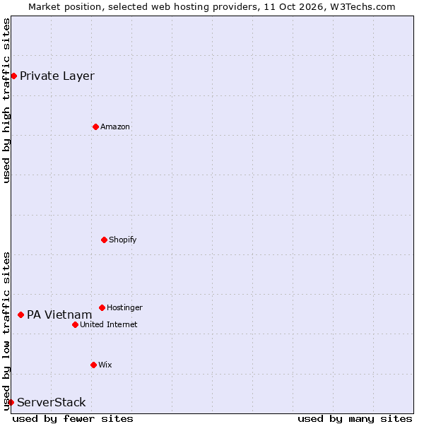 Market position of PA Vietnam vs. Private Layer vs. ServerStack