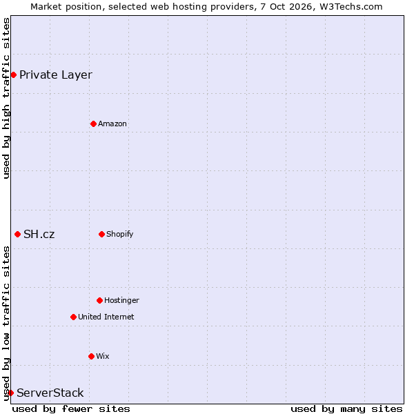 Market position of SH.cz vs. Private Layer vs. ServerStack