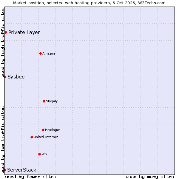 Market position of Private Layer vs. ServerStack vs. Sysbee