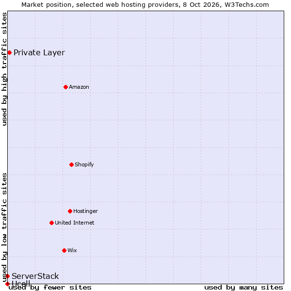 Market position of Private Layer vs. ServerStack vs. Ucell