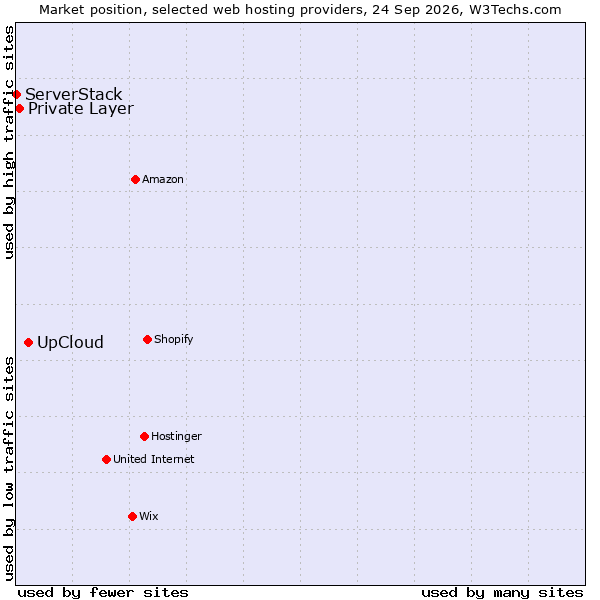Market position of UpCloud vs. Private Layer vs. ServerStack